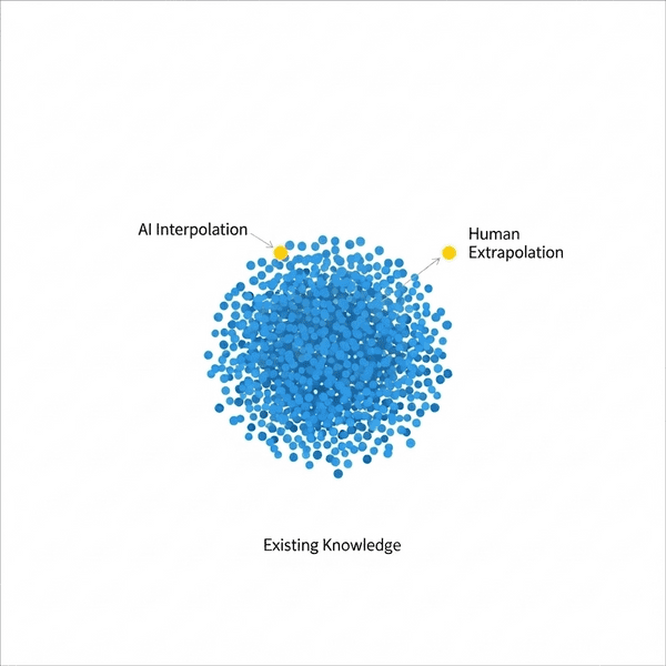 AI interpolates within human knowledge, but cannot extrapolate beyond it